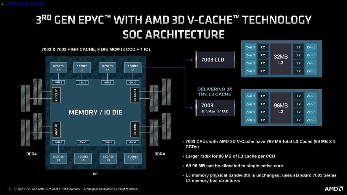Theo AMD, việc bổ sung 3D V-Cache giúp tăng tốc hiệu năng xử lý đến 12.5% so với CPU Milan không có hậu tố X.